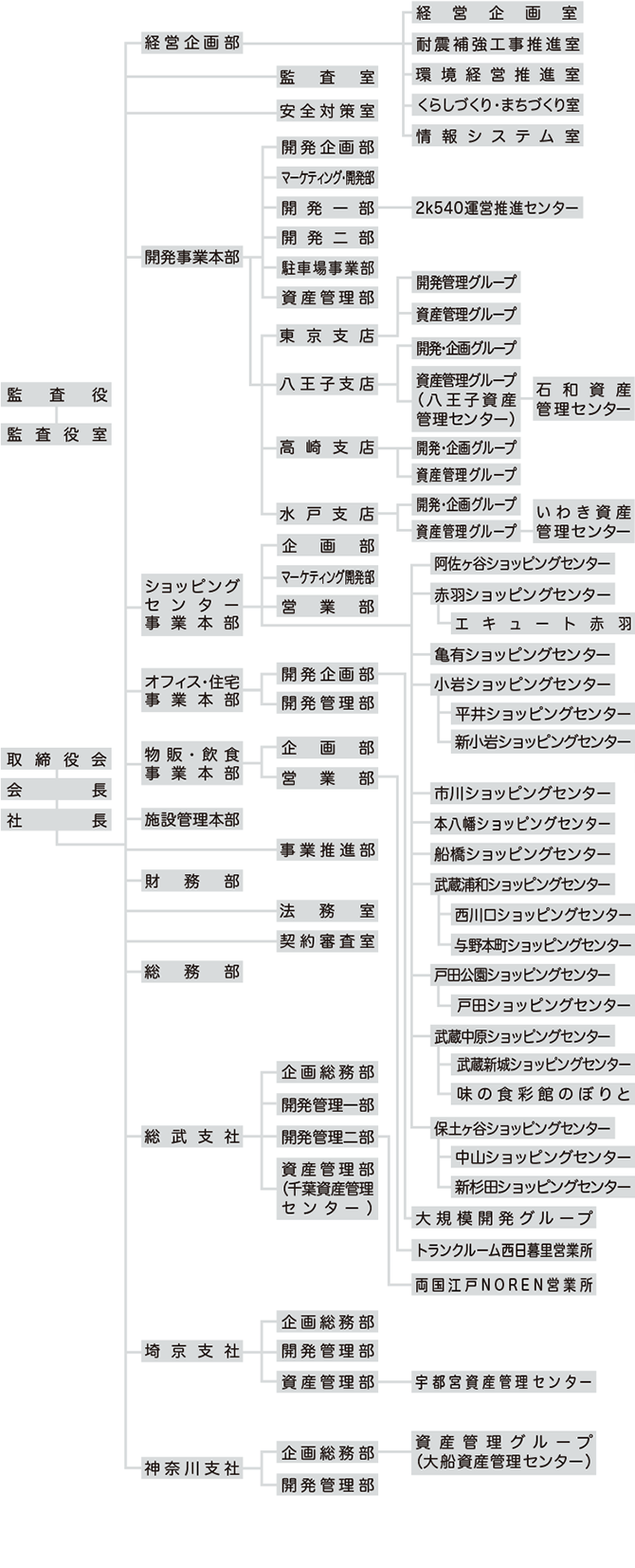 組織図