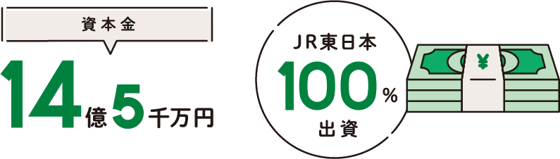 資本金 14億5千万円 JR東日本100%出資