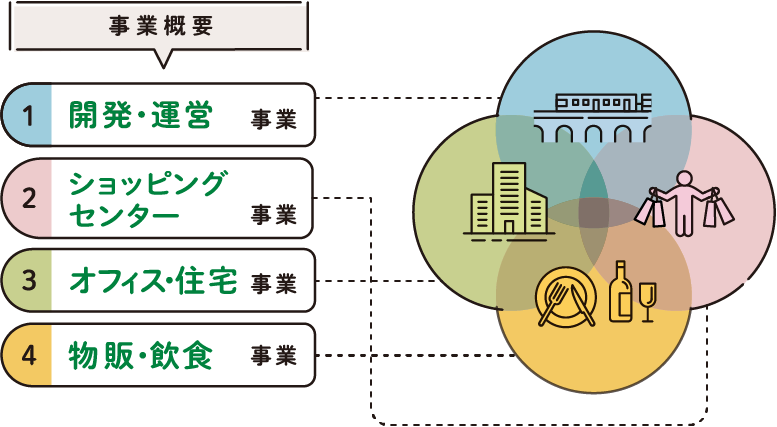 事業概要 開発・運営事業 ショッピングセンター事業 オフィス・住宅事業 物販・飲食事業