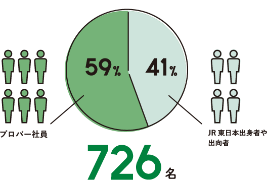 プロパー社員比率64% 726名