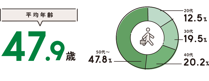 平均年齢 47.9歳