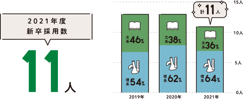 2021年度新卒採用数 11人