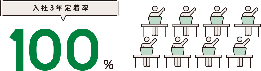 入社3年定着率 100%